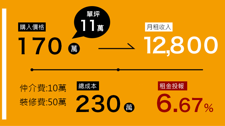 高投報租屋案例